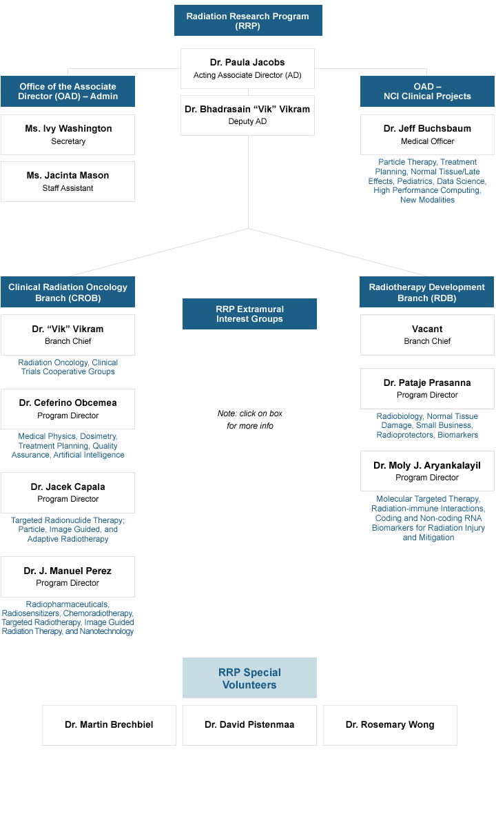 cancer research organisational structure explained